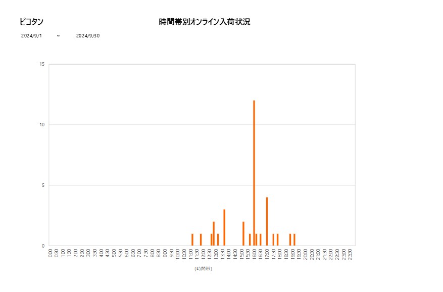 詳細時間別ピコタン202409グラフ